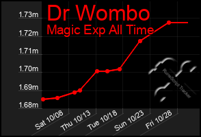 Total Graph of Dr Wombo