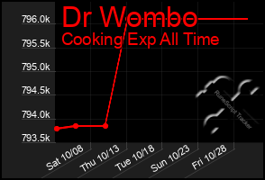 Total Graph of Dr Wombo