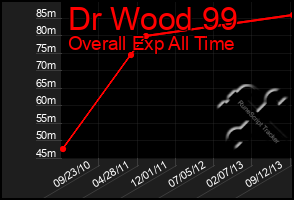 Total Graph of Dr Wood 99
