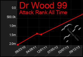 Total Graph of Dr Wood 99