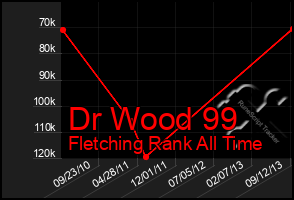 Total Graph of Dr Wood 99