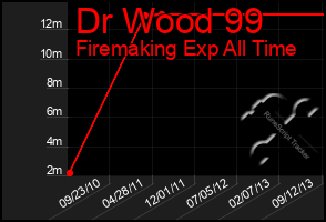 Total Graph of Dr Wood 99