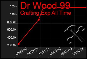 Total Graph of Dr Wood 99