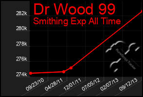 Total Graph of Dr Wood 99
