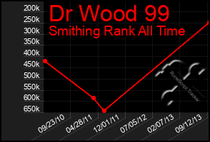 Total Graph of Dr Wood 99