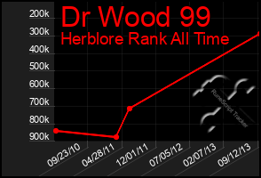 Total Graph of Dr Wood 99