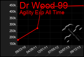 Total Graph of Dr Wood 99