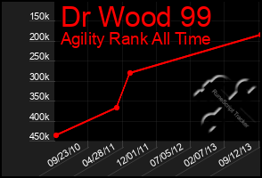 Total Graph of Dr Wood 99