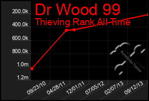 Total Graph of Dr Wood 99