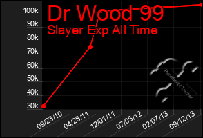 Total Graph of Dr Wood 99