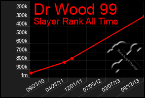 Total Graph of Dr Wood 99