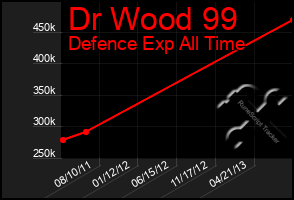 Total Graph of Dr Wood 99