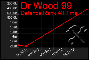 Total Graph of Dr Wood 99