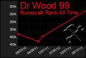 Total Graph of Dr Wood 99