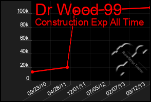 Total Graph of Dr Wood 99