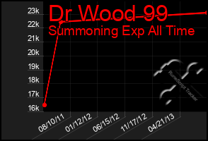 Total Graph of Dr Wood 99