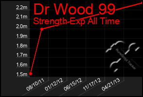 Total Graph of Dr Wood 99