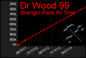 Total Graph of Dr Wood 99