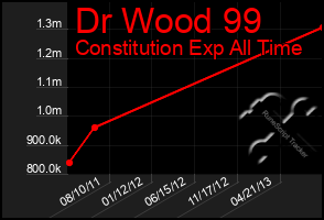 Total Graph of Dr Wood 99