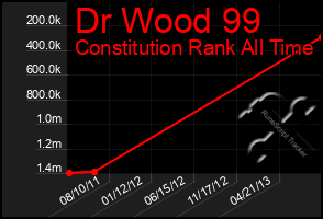 Total Graph of Dr Wood 99