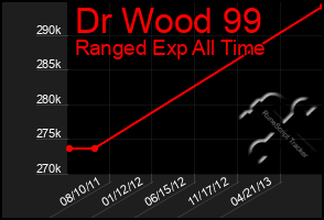 Total Graph of Dr Wood 99