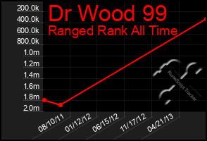 Total Graph of Dr Wood 99