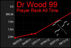 Total Graph of Dr Wood 99