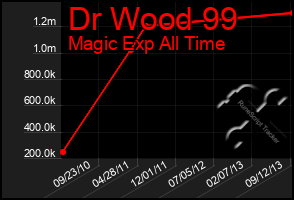 Total Graph of Dr Wood 99