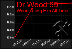 Total Graph of Dr Wood 99