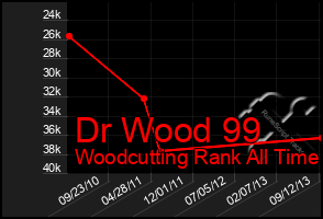 Total Graph of Dr Wood 99