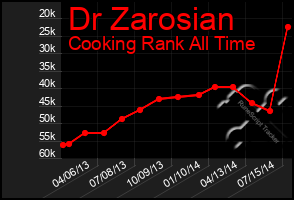 Total Graph of Dr Zarosian