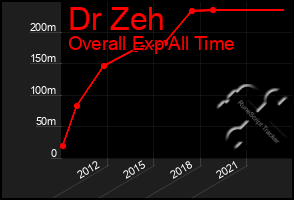 Total Graph of Dr Zeh