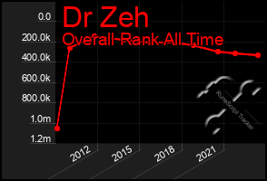 Total Graph of Dr Zeh