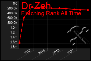 Total Graph of Dr Zeh