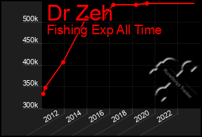 Total Graph of Dr Zeh