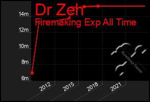 Total Graph of Dr Zeh