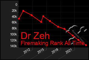 Total Graph of Dr Zeh