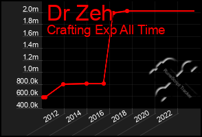 Total Graph of Dr Zeh