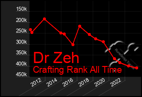 Total Graph of Dr Zeh