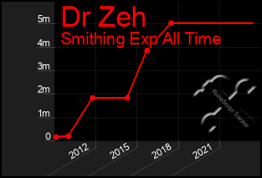 Total Graph of Dr Zeh