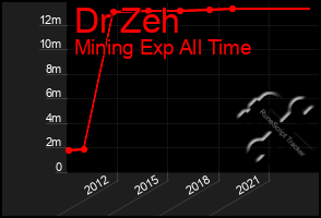 Total Graph of Dr Zeh