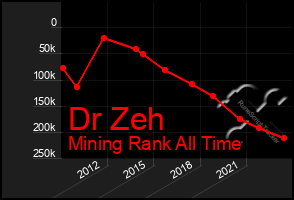 Total Graph of Dr Zeh