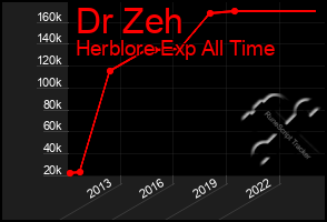 Total Graph of Dr Zeh