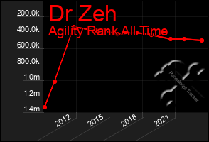 Total Graph of Dr Zeh