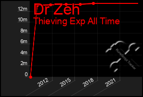 Total Graph of Dr Zeh