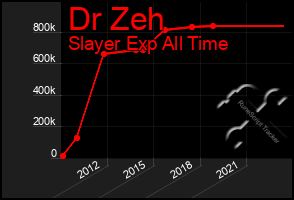 Total Graph of Dr Zeh