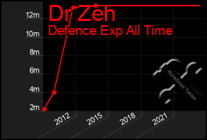 Total Graph of Dr Zeh