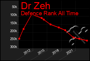 Total Graph of Dr Zeh