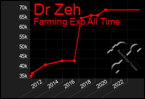 Total Graph of Dr Zeh