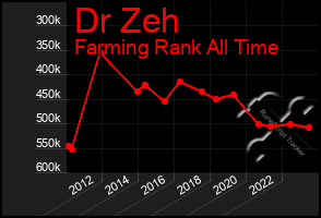 Total Graph of Dr Zeh